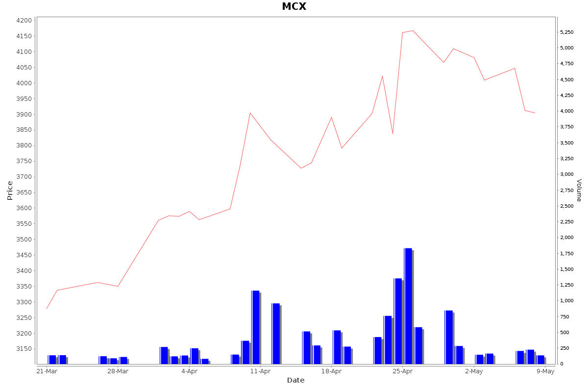MCX Daily Price Chart NSE Today